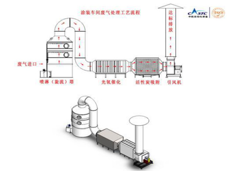 還在為涂裝車間廢氣煩惱？源和有絕招