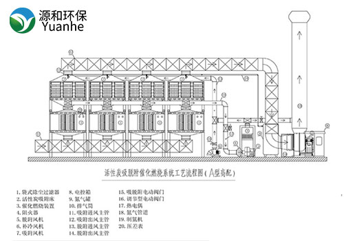 rco催化燃燒